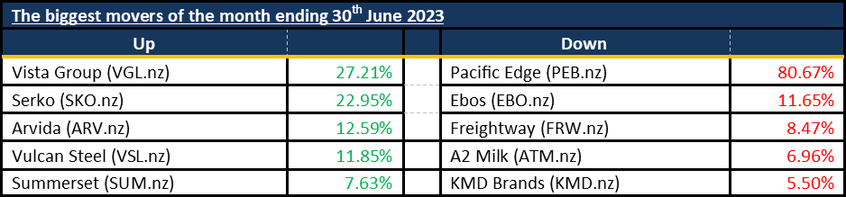 Biggest Movers 20230630